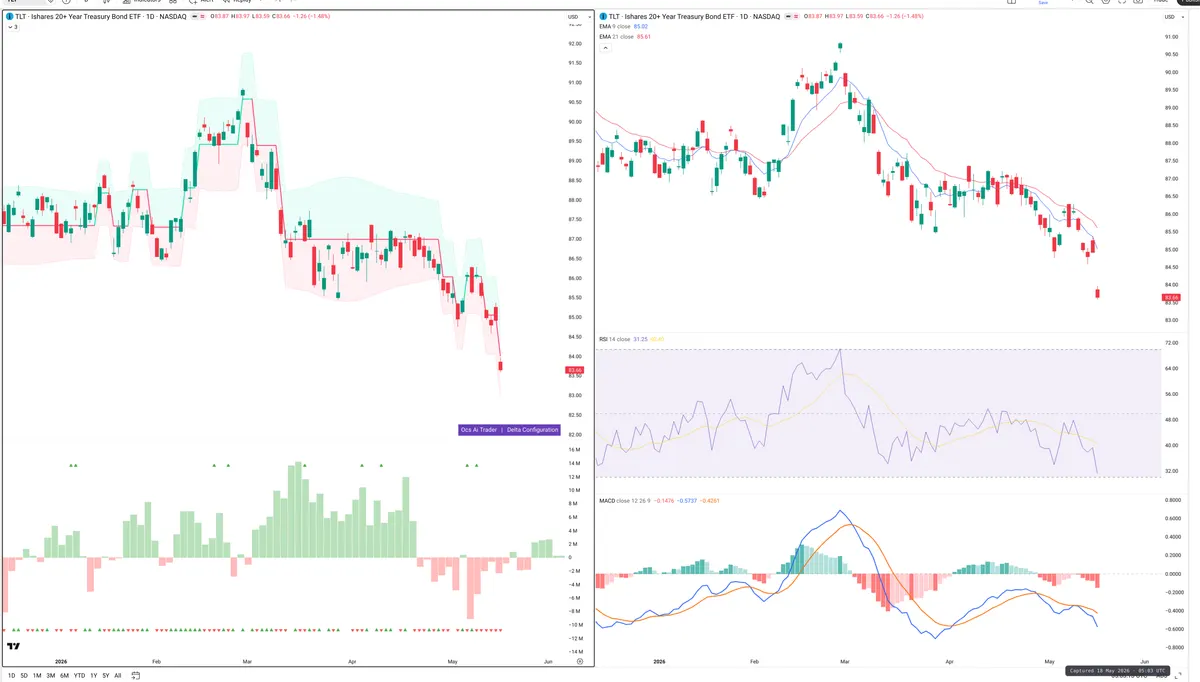 TLT — Delta + Technical