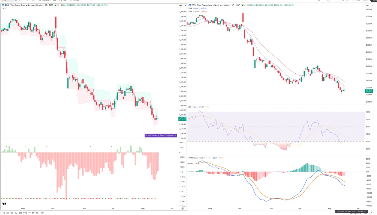 TCS — Delta + Technical