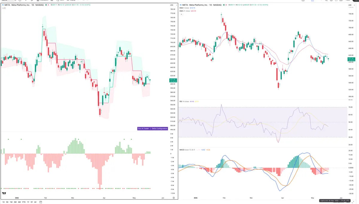 META — Delta + Technical