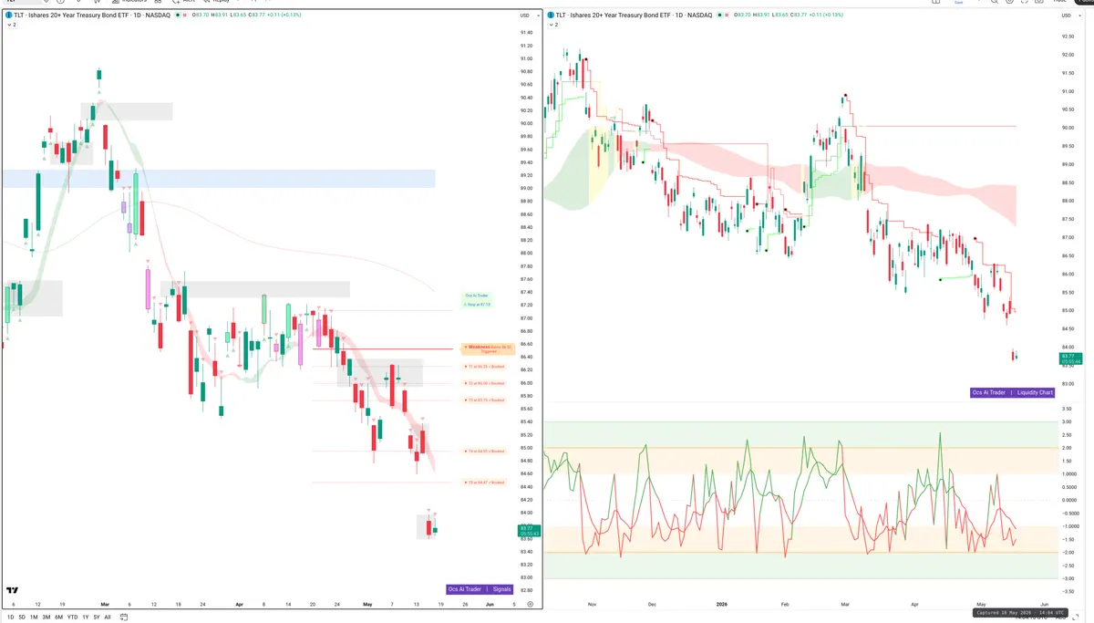 TLT — Signals + Liquidity