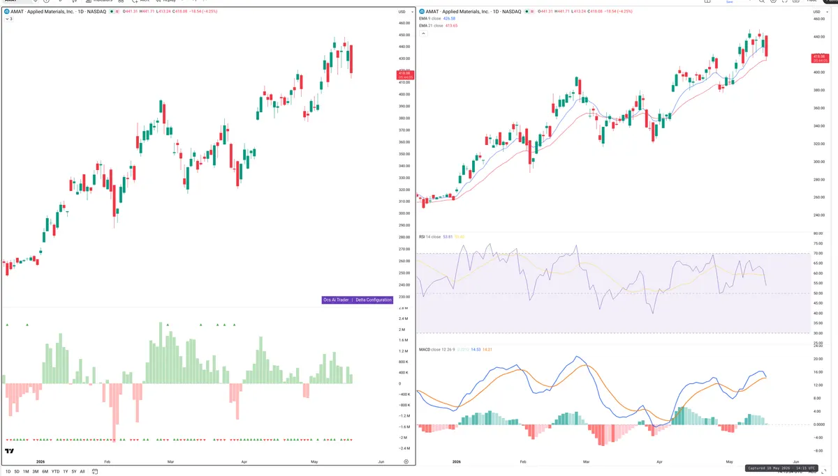 AMAT — Delta + Technical