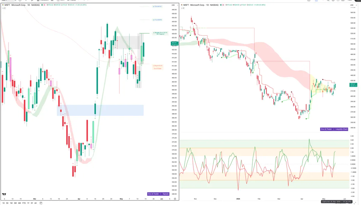 MSFT — Signals + Liquidity