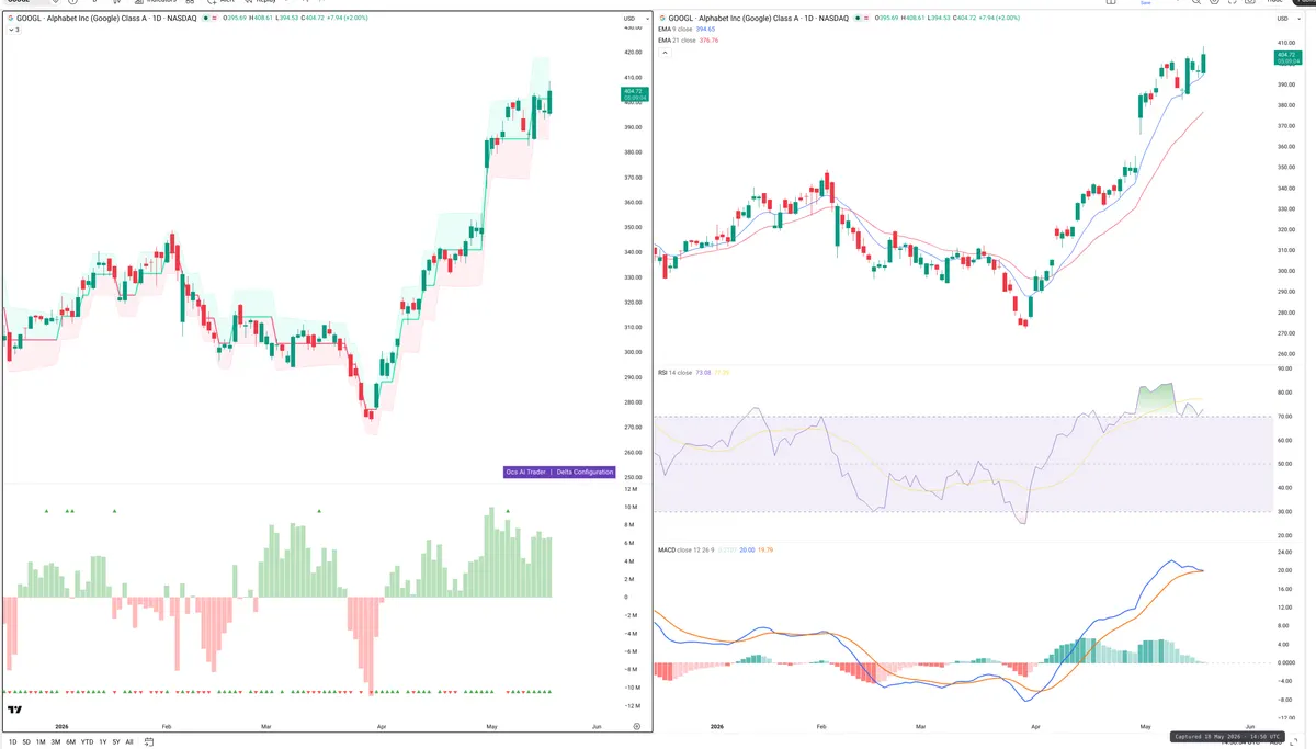 GOOGL — Delta + Technical