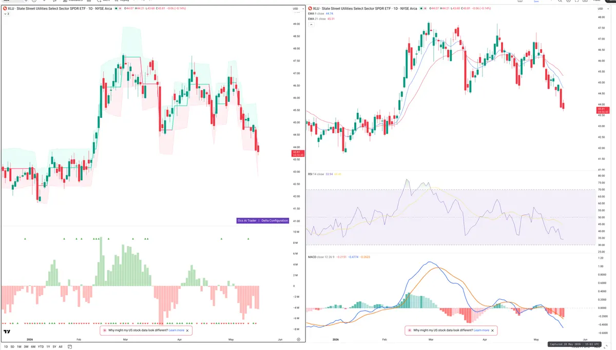 XLU — Delta + Technical