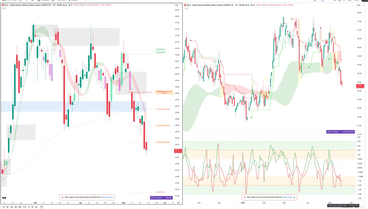 XLU — Signals + Liquidity