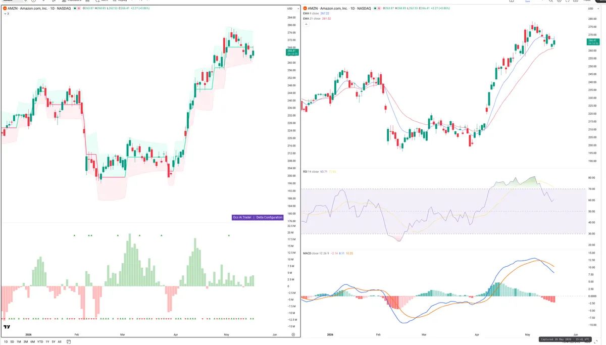 AMZN — Delta + Technical