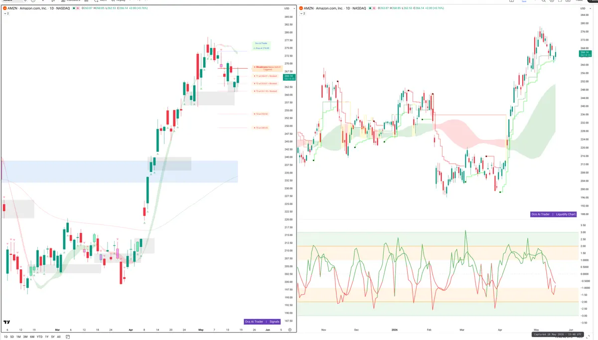 AMZN — Signals + Liquidity