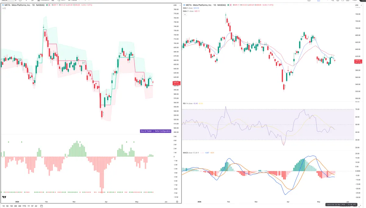 META — Delta + Technical