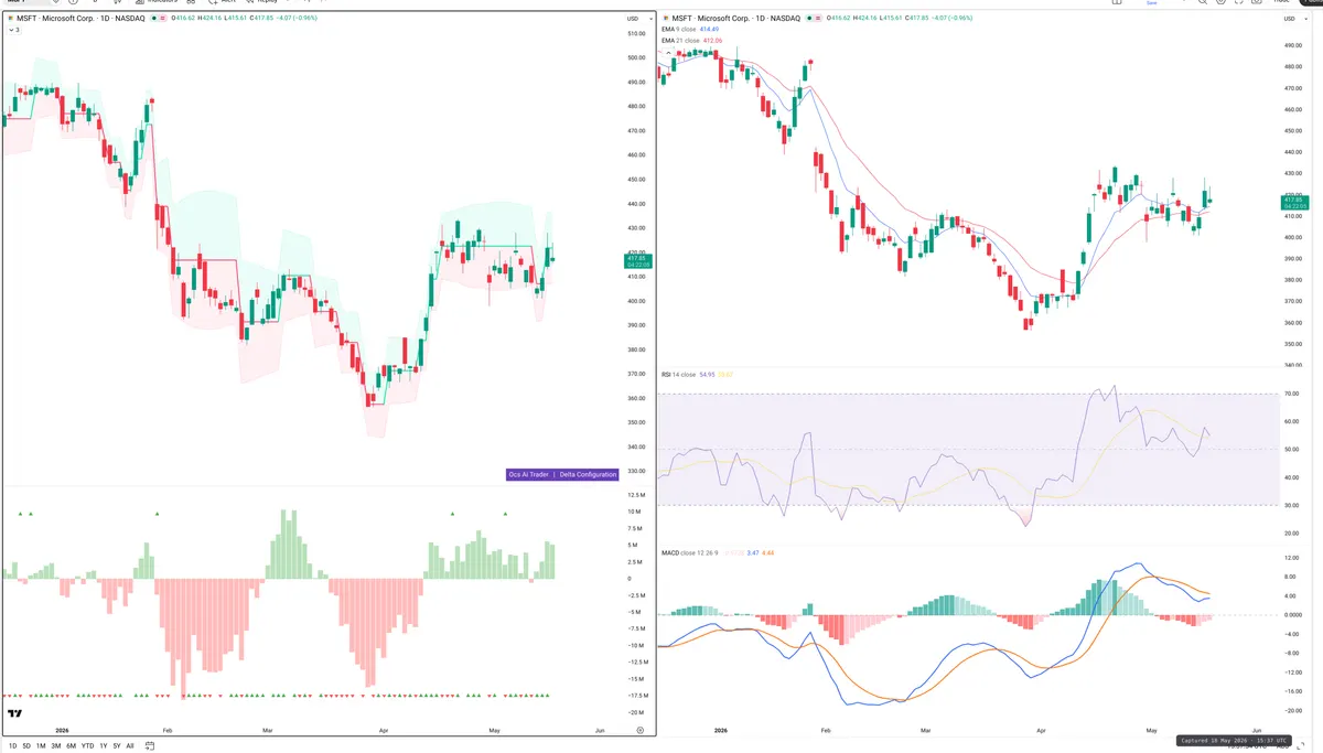 MSFT — Delta + Technical