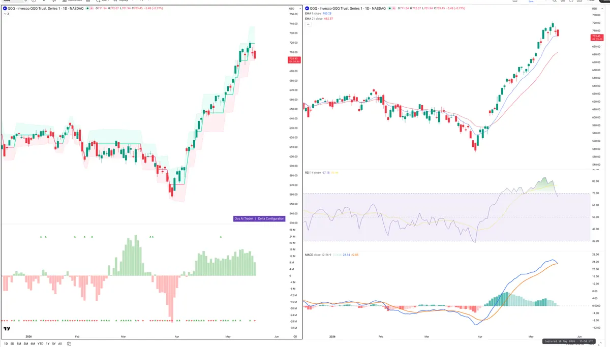 QQQ — Delta + Technical