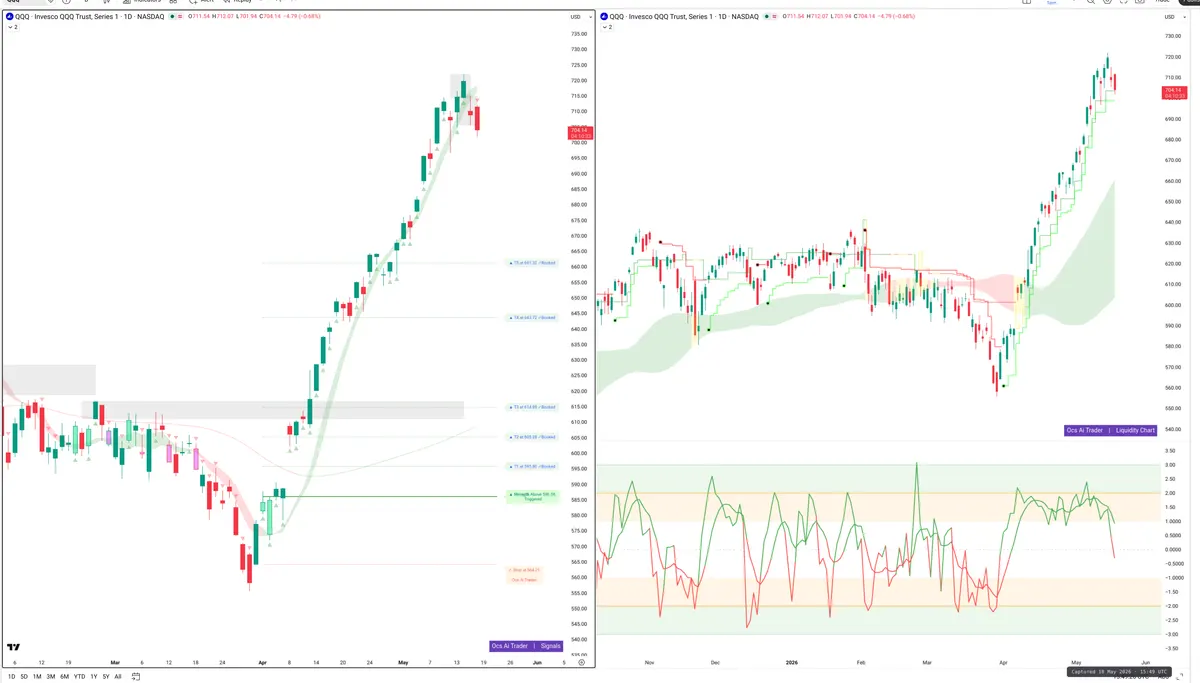 QQQ — Signals + Liquidity