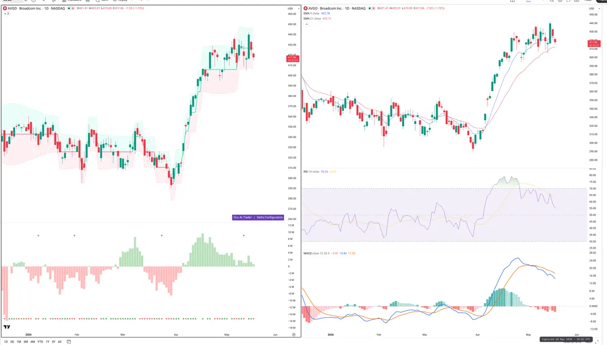 AVGO — Delta + Technical
