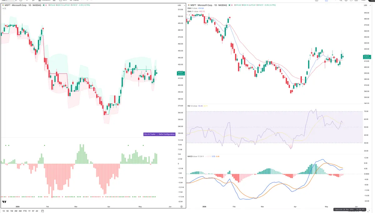 MSFT — Delta + Technical