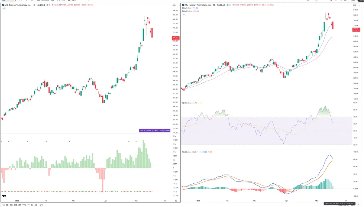 MU — Delta + Technical