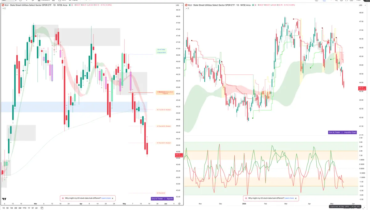 XLU — Signals + Liquidity