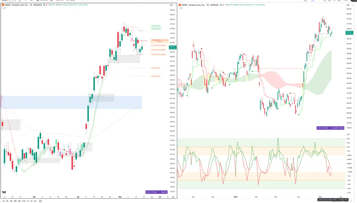 AMZN — Signals + Liquidity