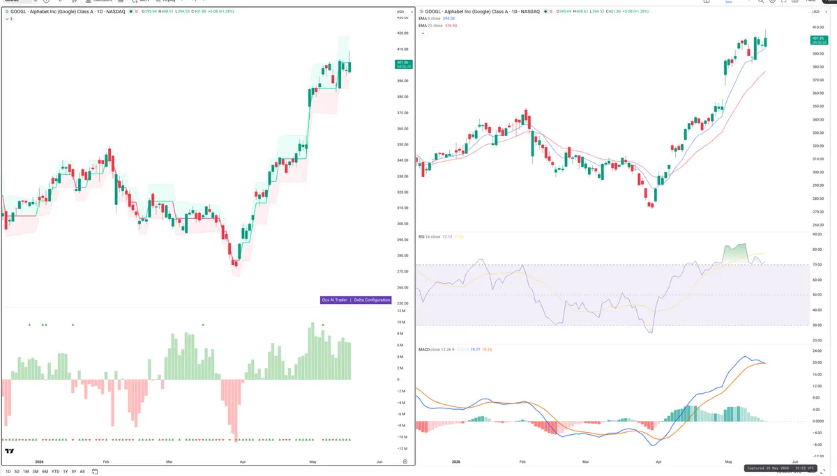 GOOGL — Delta + Technical
