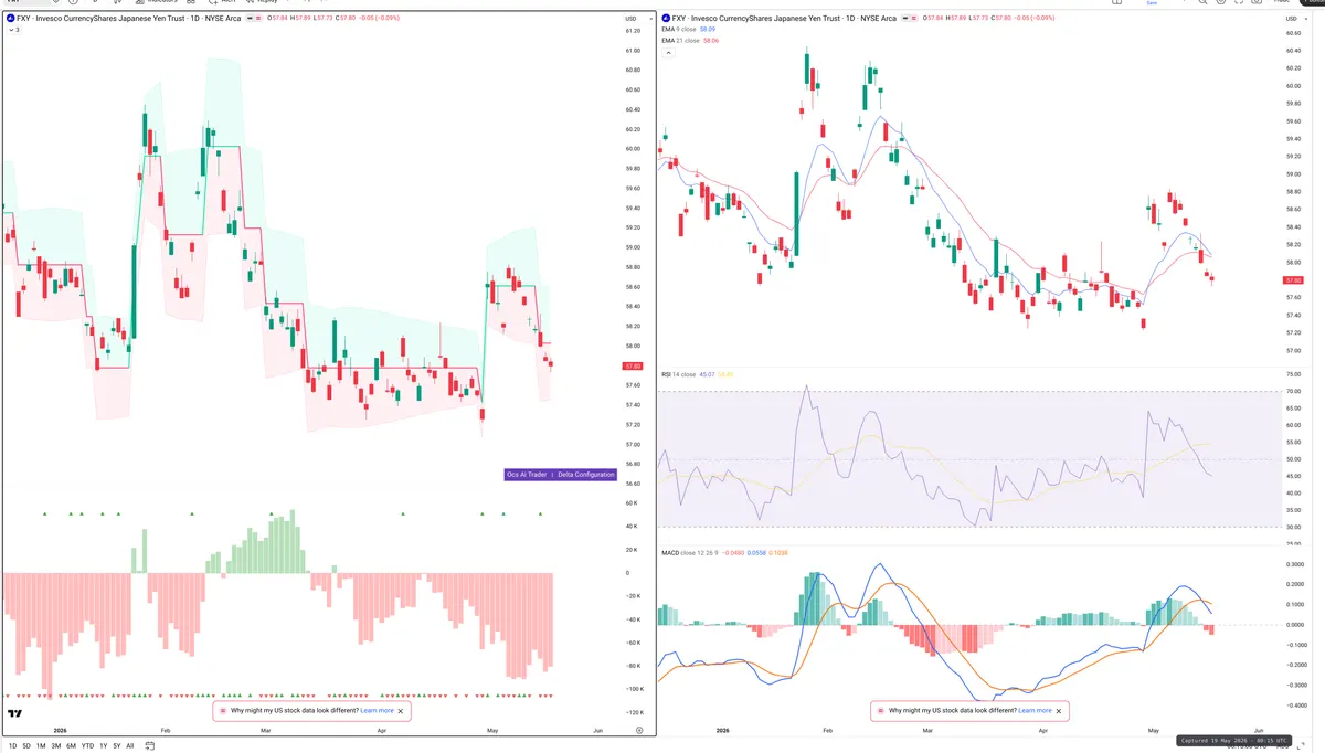 FXY — Delta + Technical