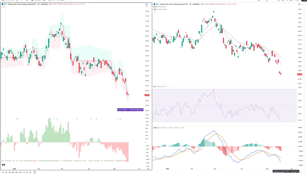TLT — Delta + Technical