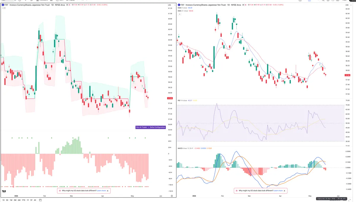 FXY — Delta + Technical