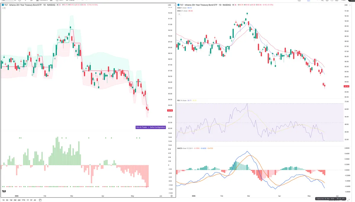 TLT — Delta + Technical