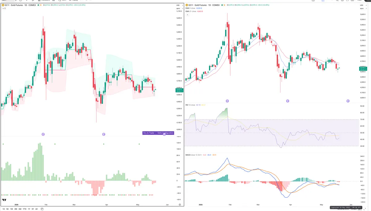 GC=F — Delta + Technical