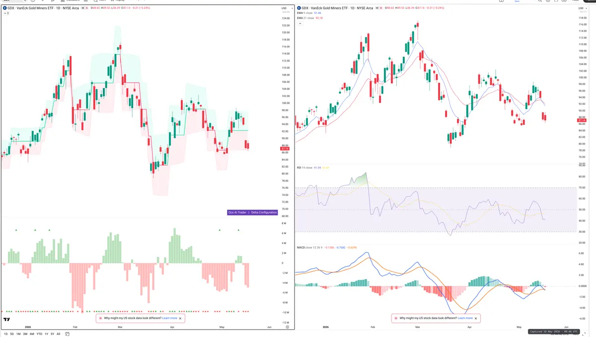 GDX — Delta + Technical