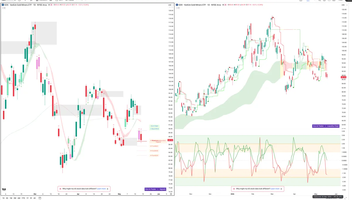 GDX — Signals + Liquidity