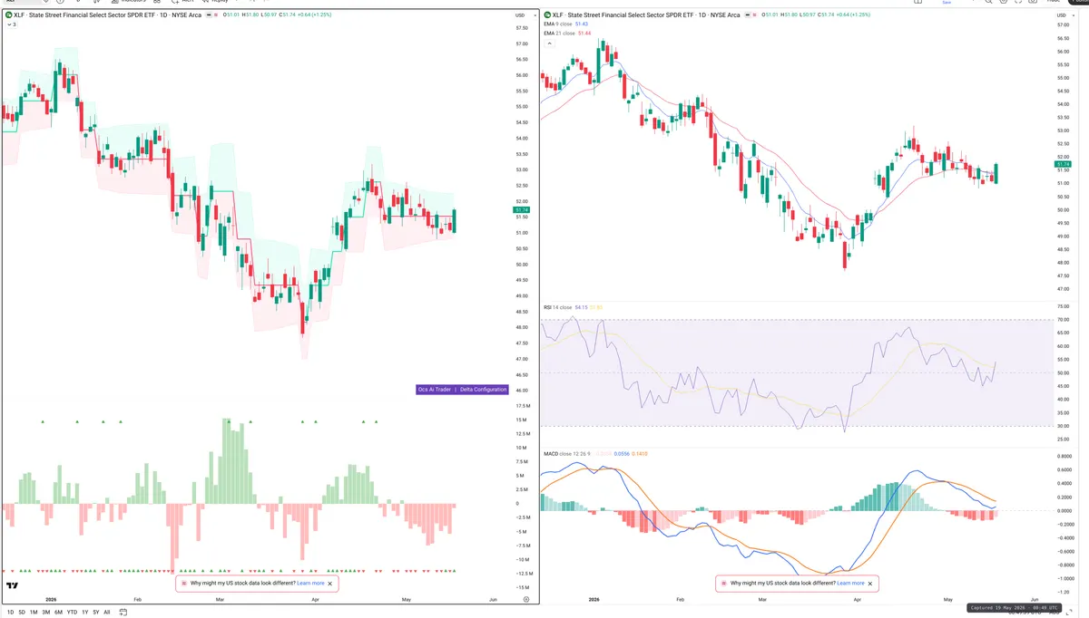 XLF — Delta + Technical