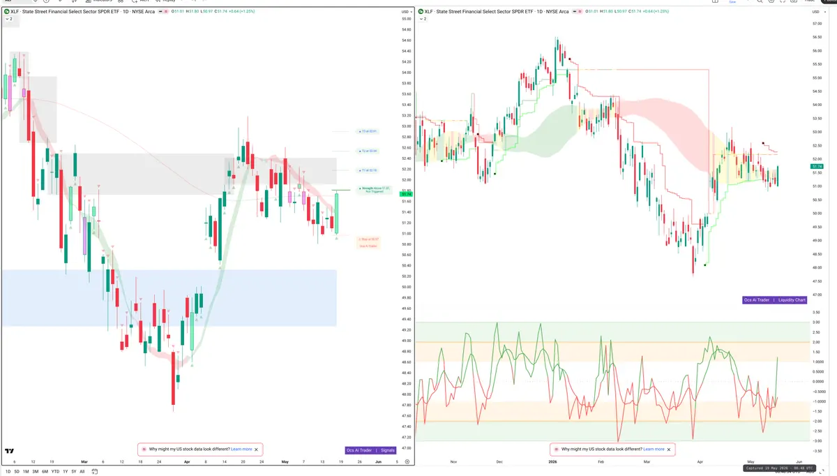 XLF — Signals + Liquidity