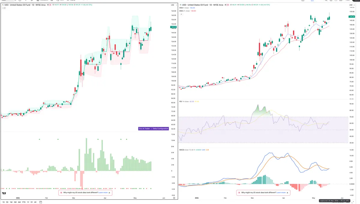USO — Delta + Technical