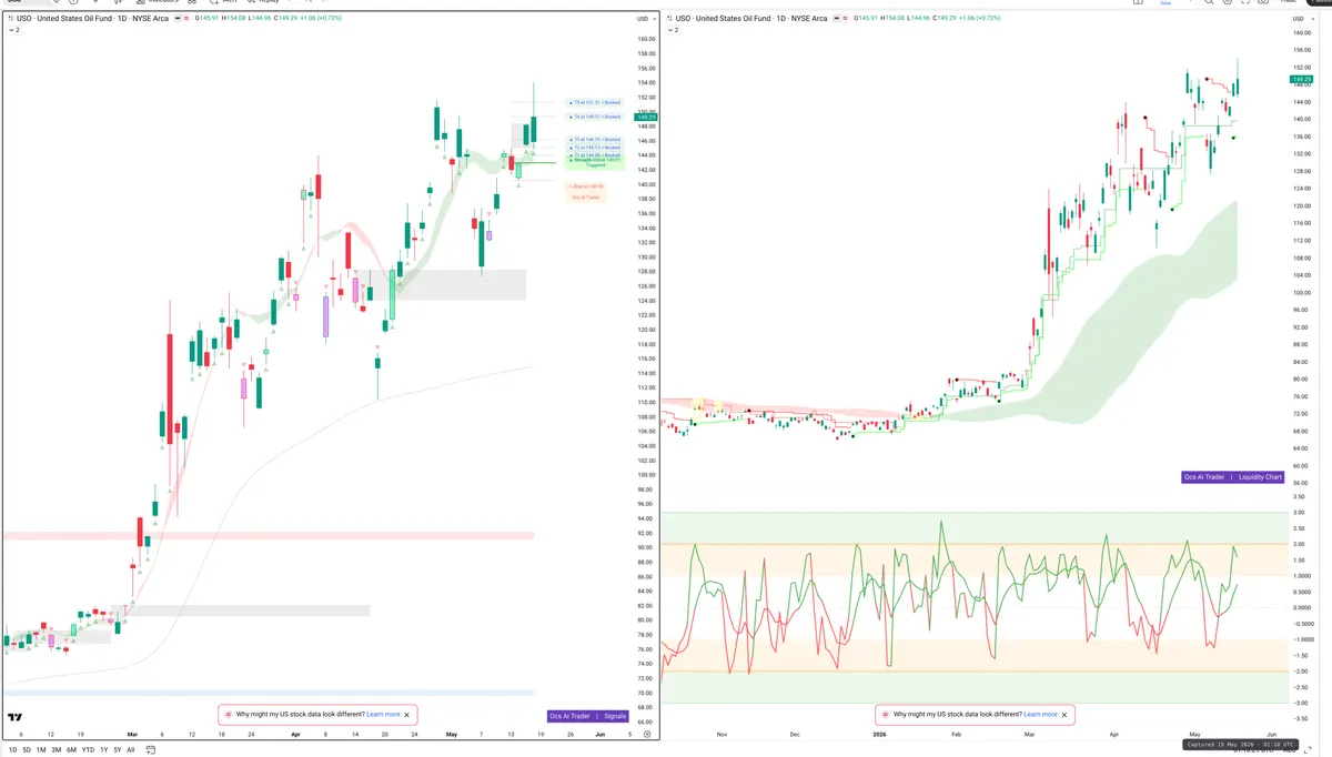 USO — Signals + Liquidity
