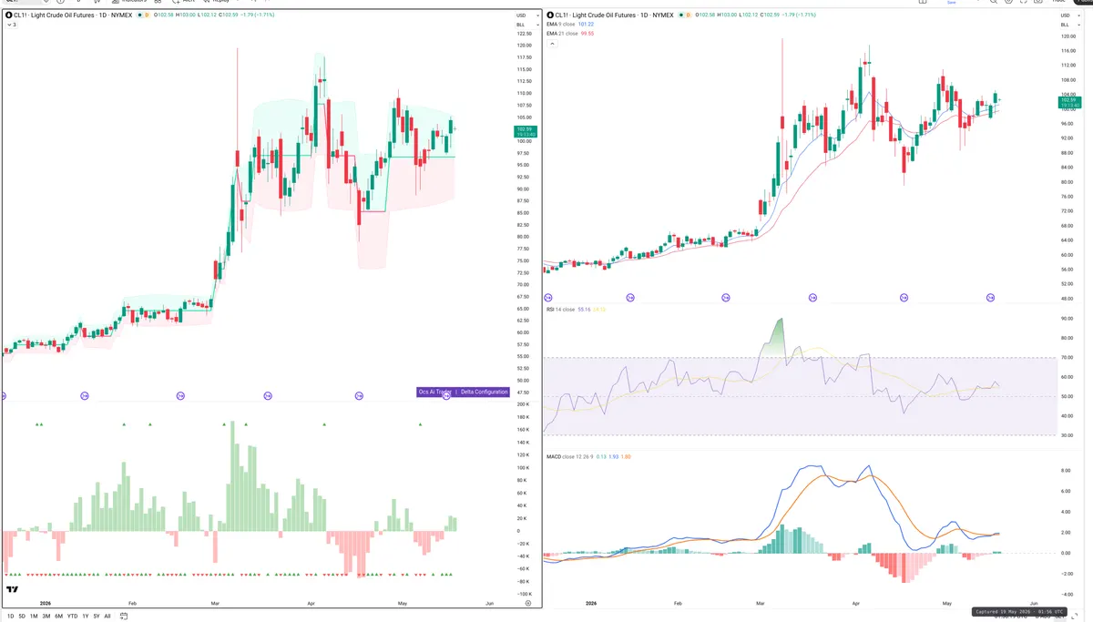 CL=F — Delta + Technical