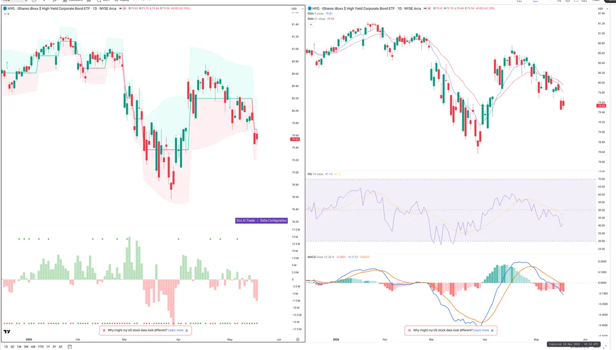 HYG — Delta + Technical