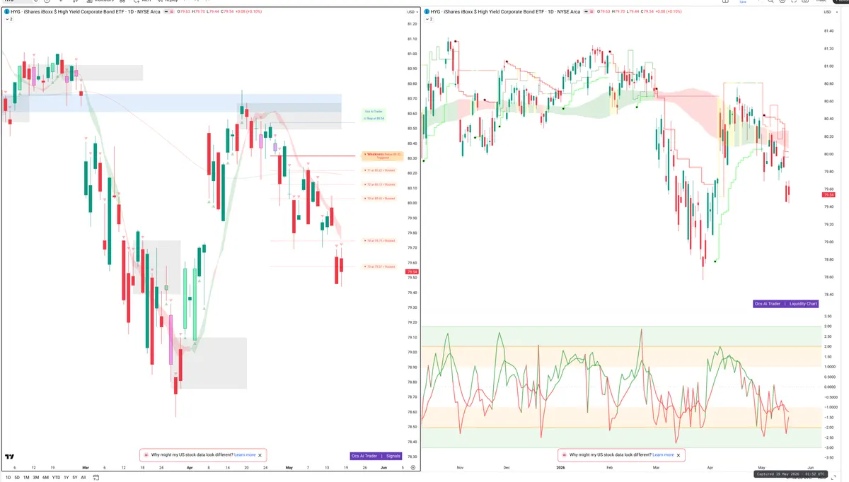 HYG — Signals + Liquidity