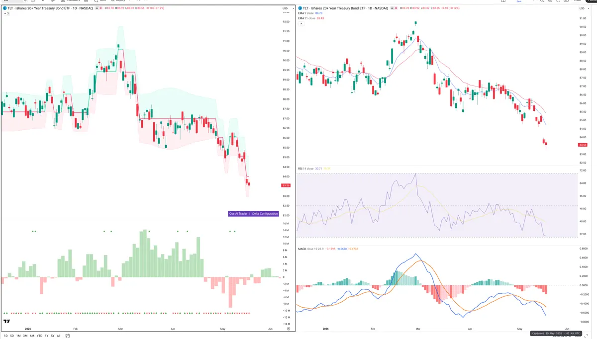 TLT — Delta + Technical