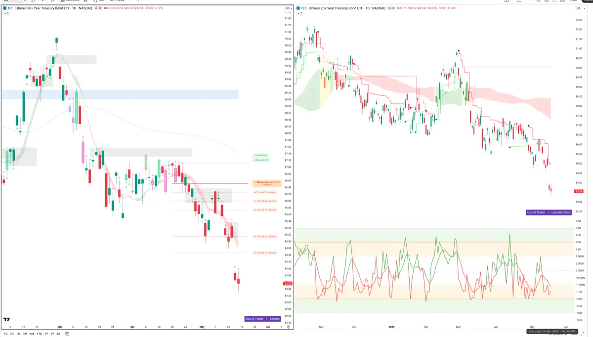 TLT — Signals + Liquidity