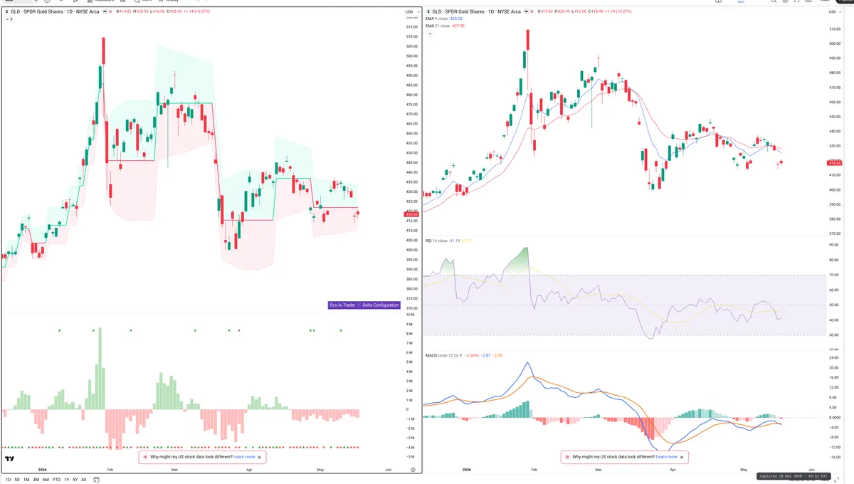 GLD — Delta + Technical