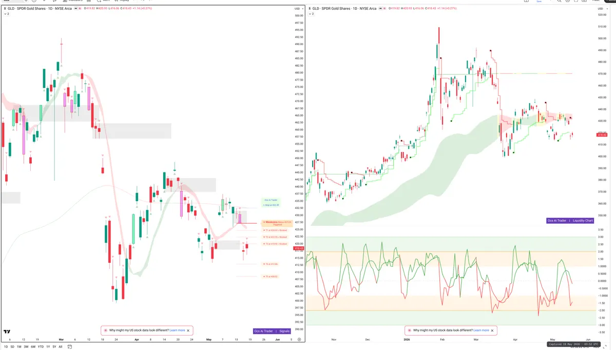 GLD — Signals + Liquidity