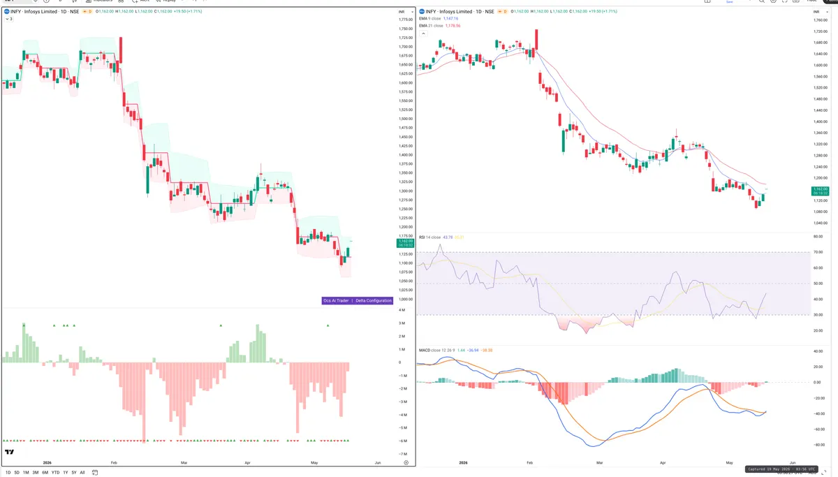 INFY — Delta + Technical