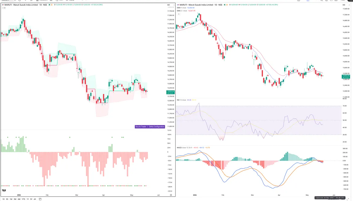 MARUTI — Delta + Technical