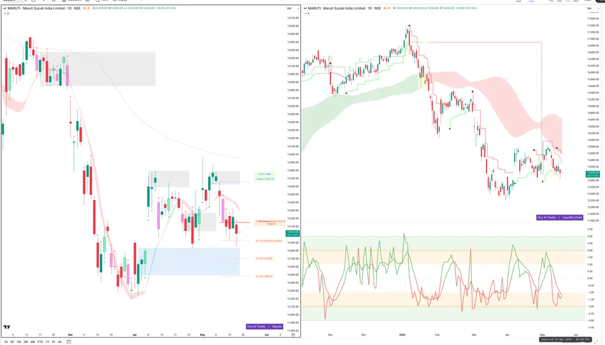 MARUTI — Signals + Liquidity