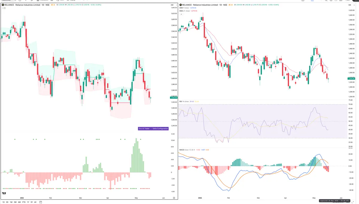 RELIANCE — Delta + Technical