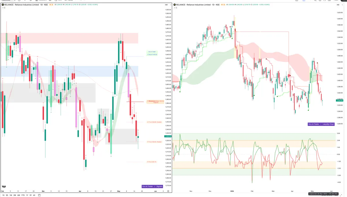 RELIANCE — Signals + Liquidity