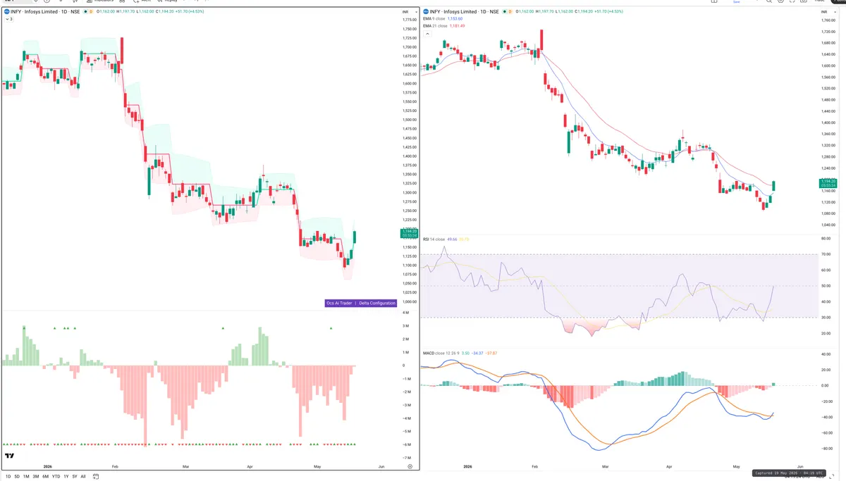 INFY — Delta + Technical
