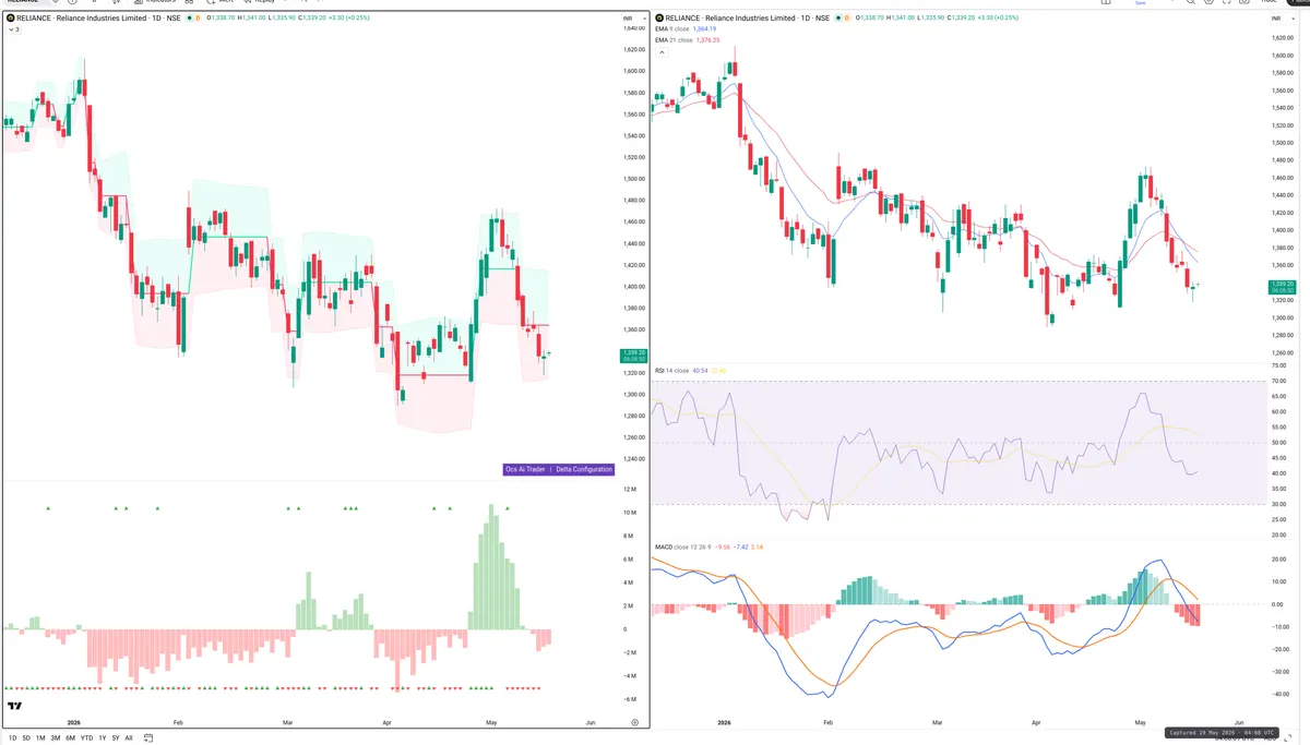 RELIANCE — Delta + Technical