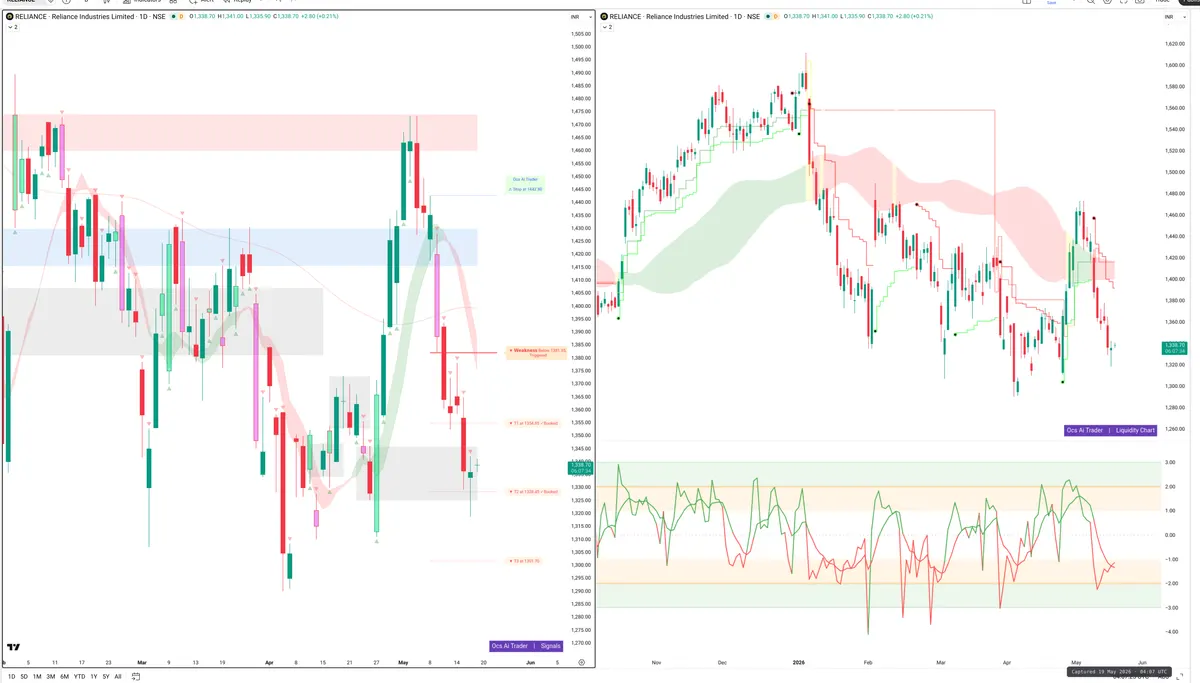 RELIANCE — Signals + Liquidity