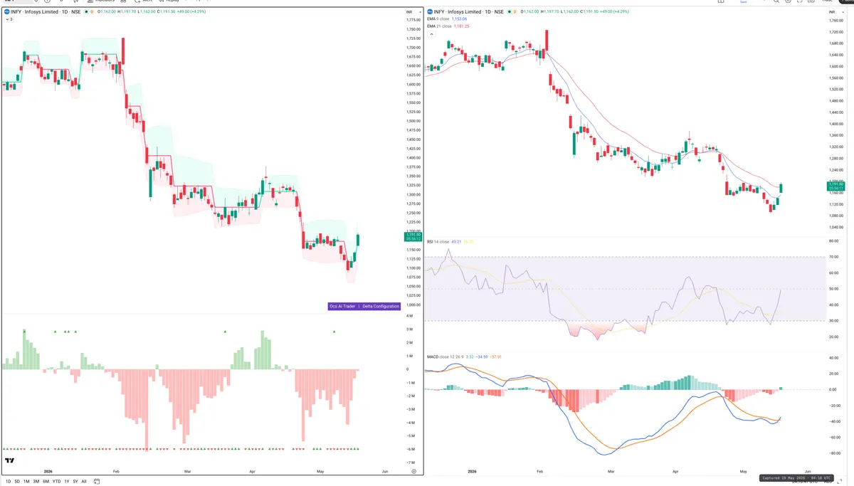 INFY — Delta + Technical