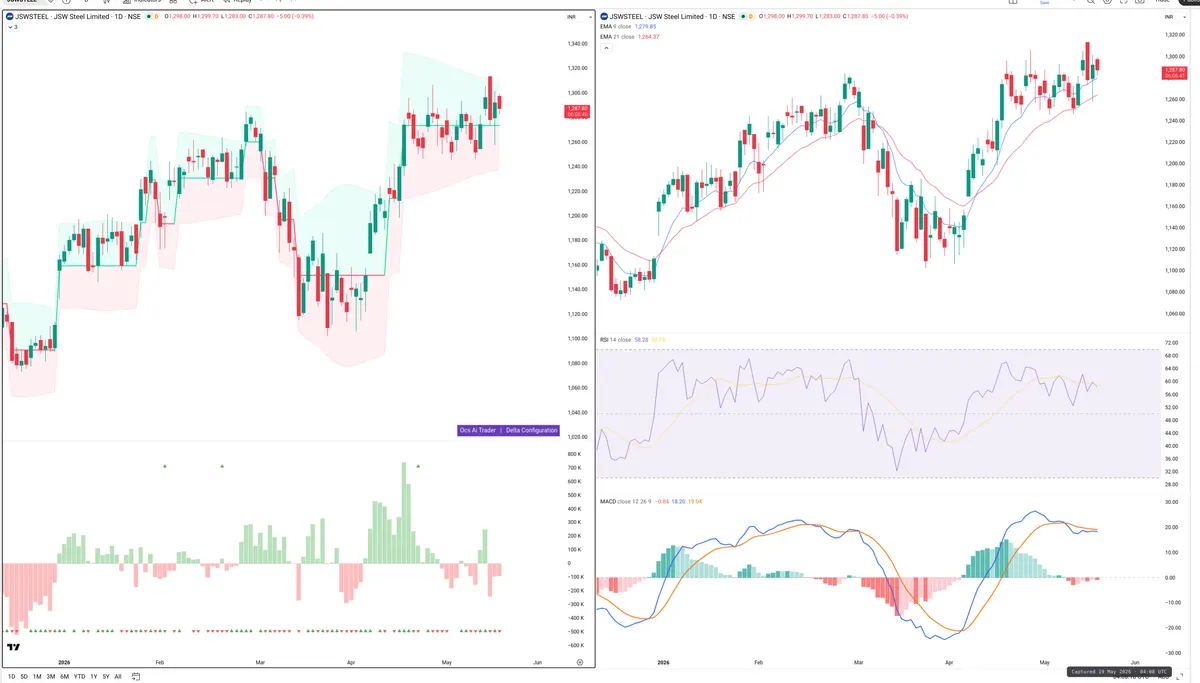 JSWSTEEL — Delta + Technical