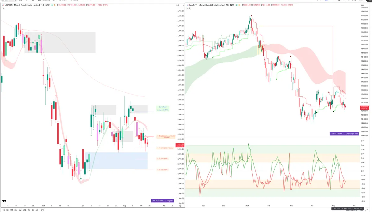 MARUTI — Signals + Liquidity
